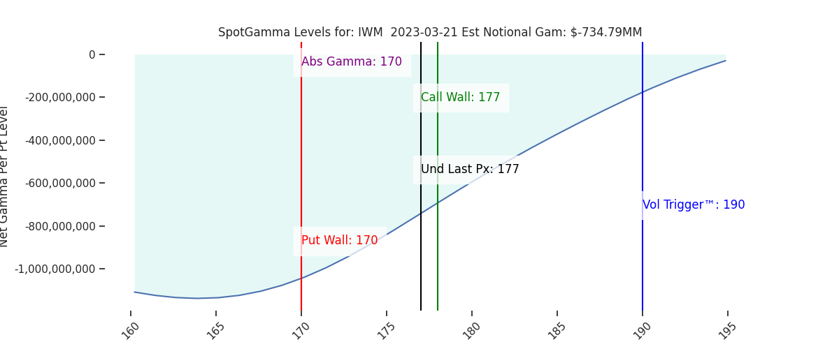 2023-03-21_CBOE_gammagraph_PMIWM.png