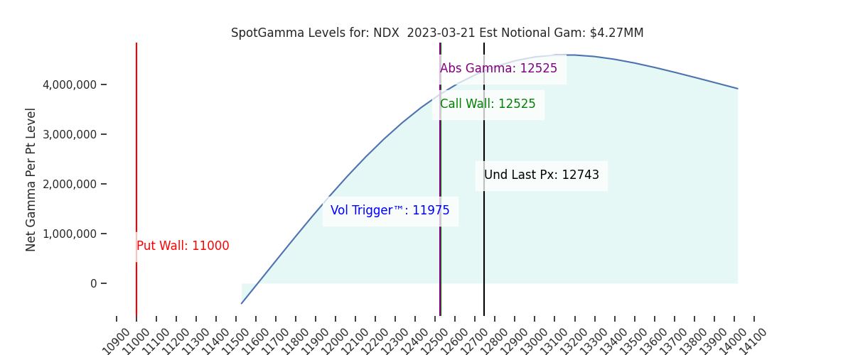 2023-03-21_CBOE_gammagraph_PMNDX.png