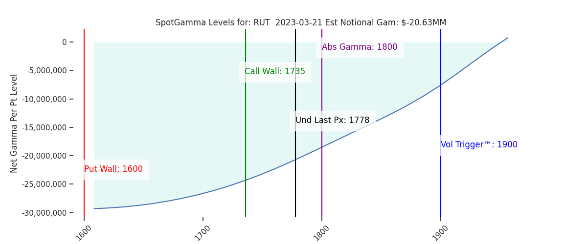 2023-03-21_CBOE_gammagraph_PMRUT.png