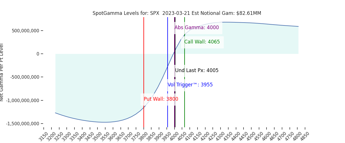 2023-03-21_CBOE_gammagraph_PMSPX.png