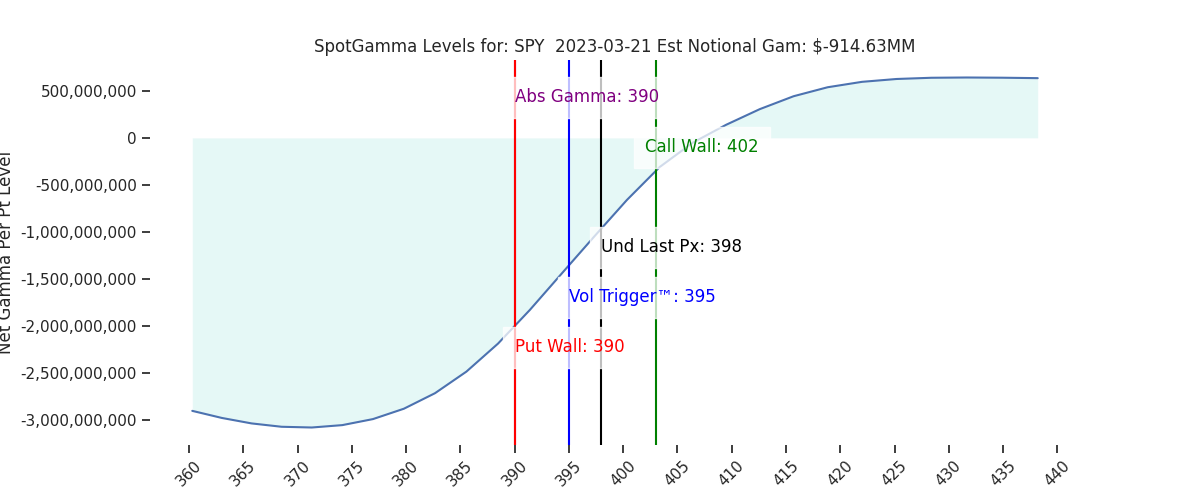 2023-03-21_CBOE_gammagraph_PMSPY.png