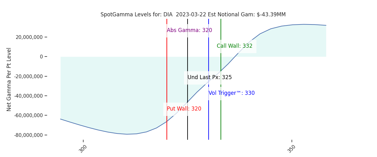 2023-03-22_CBOE_gammagraph_AMDIA.png