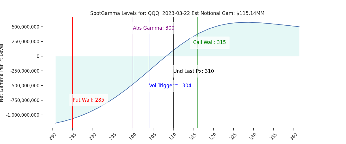 2023-03-22_CBOE_gammagraph_AMQQQ.png