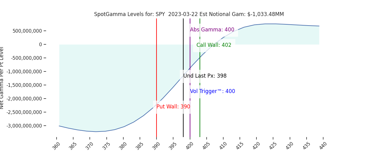 2023-03-22_CBOE_gammagraph_AMSPY.png
