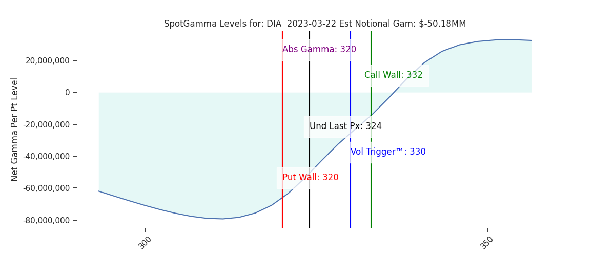 2023-03-22_CBOE_gammagraph_PMDIA.png