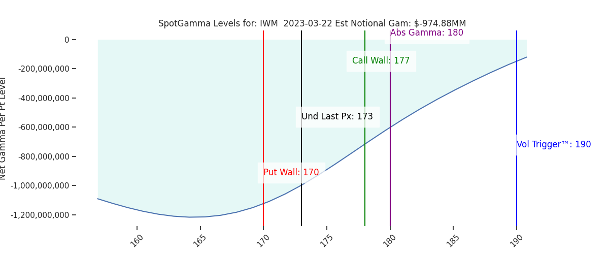2023-03-22_CBOE_gammagraph_PMIWM.png