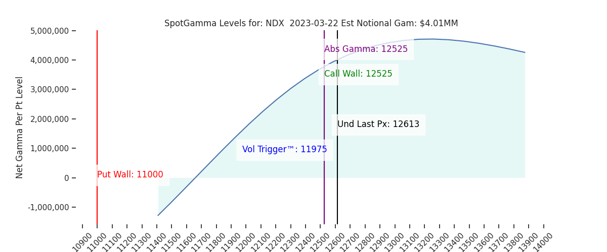 2023-03-22_CBOE_gammagraph_PMNDX.png