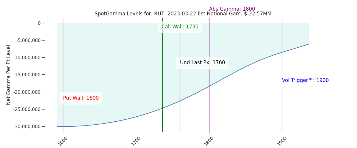 2023-03-22_CBOE_gammagraph_PMRUT.png