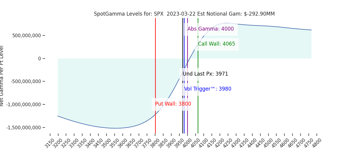 2023-03-22_CBOE_gammagraph_PMSPX.png