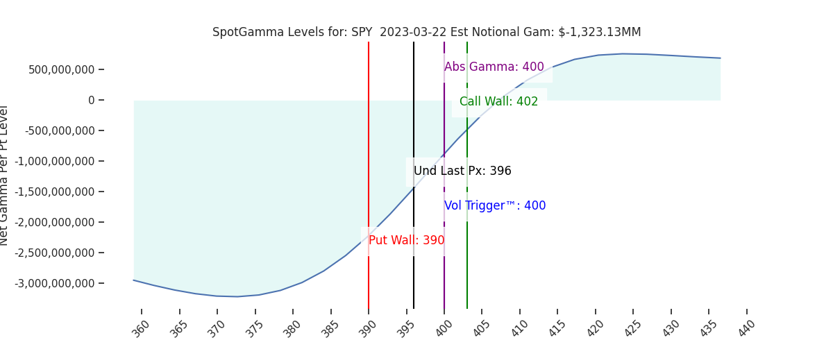 2023-03-22_CBOE_gammagraph_PMSPY.png