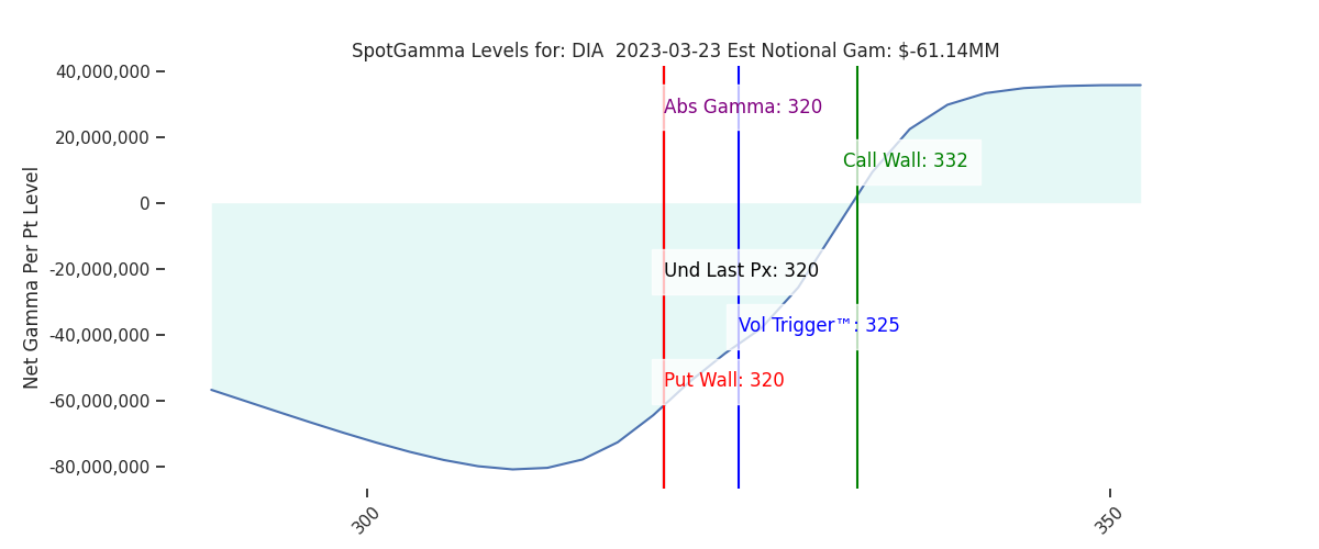 2023-03-23_CBOE_gammagraph_AMDIA.png