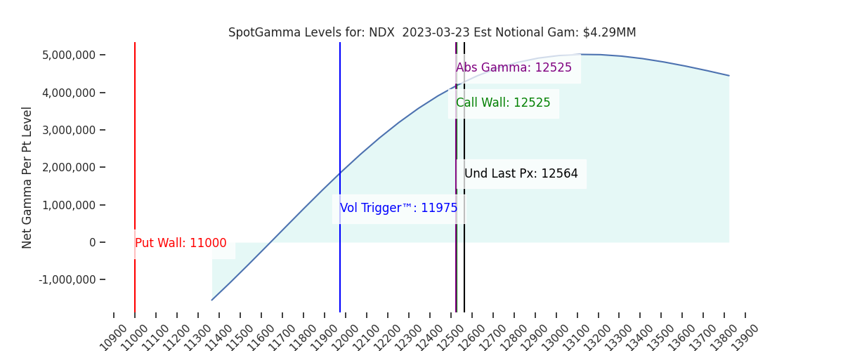 2023-03-23_CBOE_gammagraph_AMNDX.png