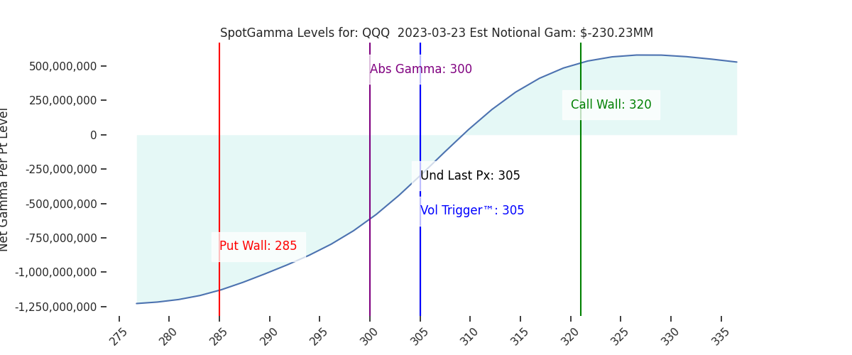 2023-03-23_CBOE_gammagraph_AMQQQ.png