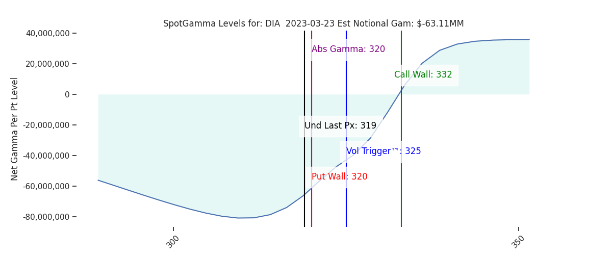2023-03-23_CBOE_gammagraph_PMDIA.png