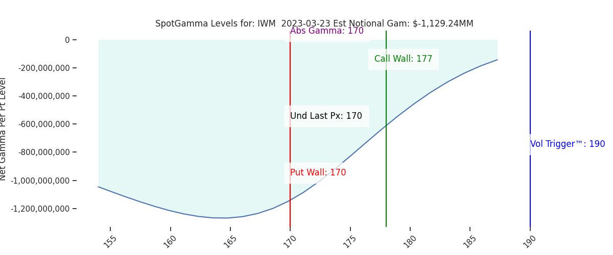 2023-03-23_CBOE_gammagraph_PMIWM.png