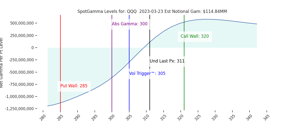 2023-03-23_CBOE_gammagraph_PMQQQ.png