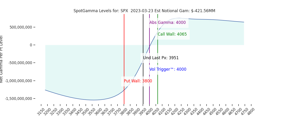 2023-03-23_CBOE_gammagraph_PMSPX.png