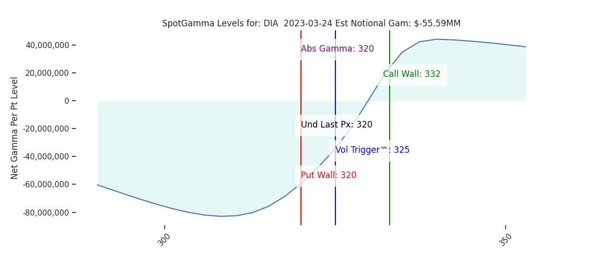 2023-03-24_CBOE_gammagraph_AMDIA.png