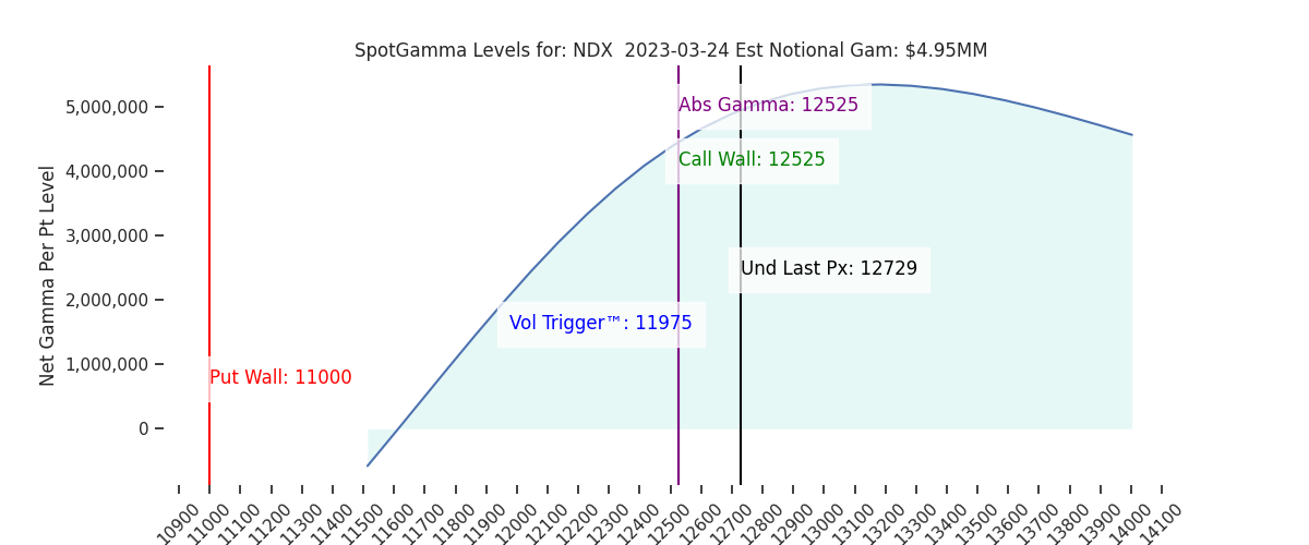 2023-03-24_CBOE_gammagraph_AMNDX.png
