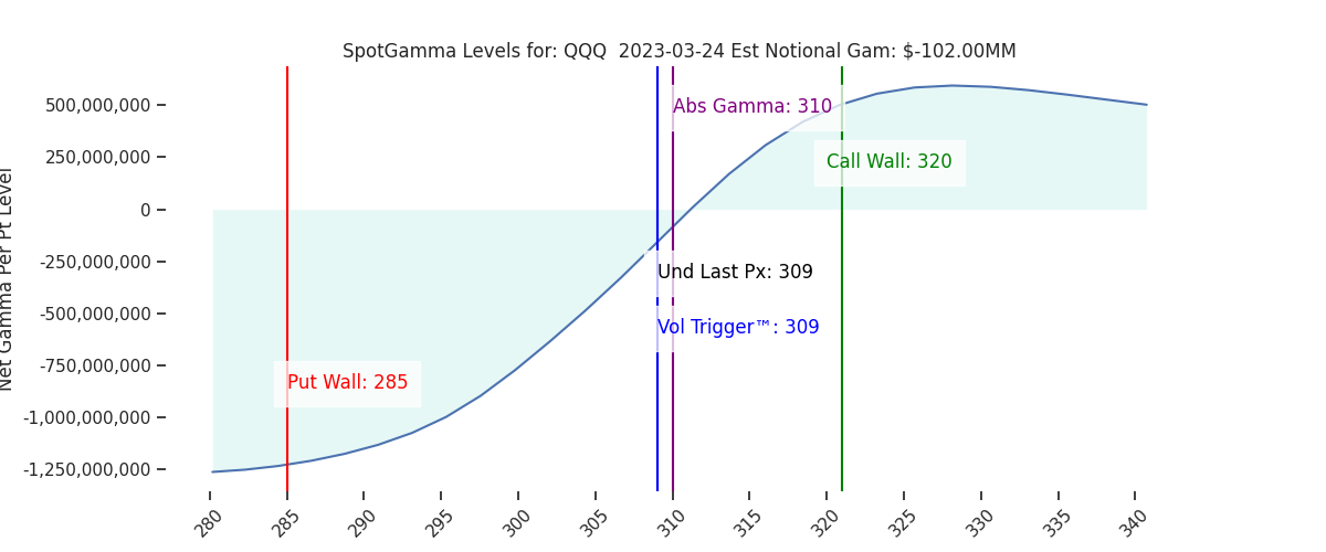 2023-03-24_CBOE_gammagraph_AMQQQ.png