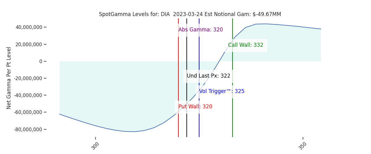 2023-03-24_CBOE_gammagraph_PMDIA.png