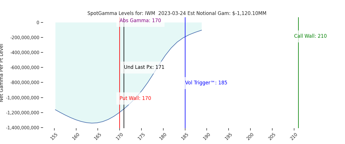 2023-03-24_CBOE_gammagraph_PMIWM.png