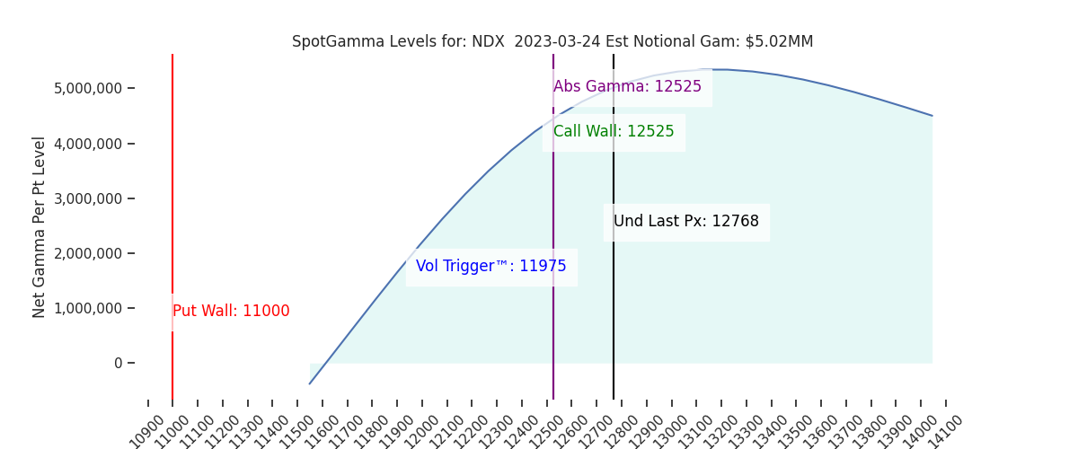 2023-03-24_CBOE_gammagraph_PMNDX.png