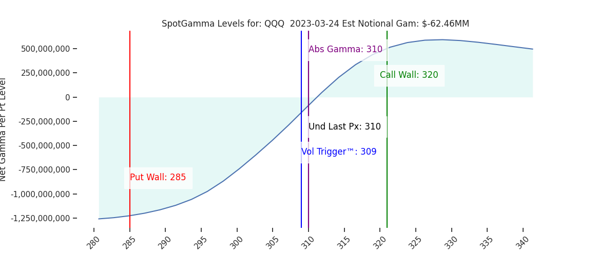2023-03-24_CBOE_gammagraph_PMQQQ.png