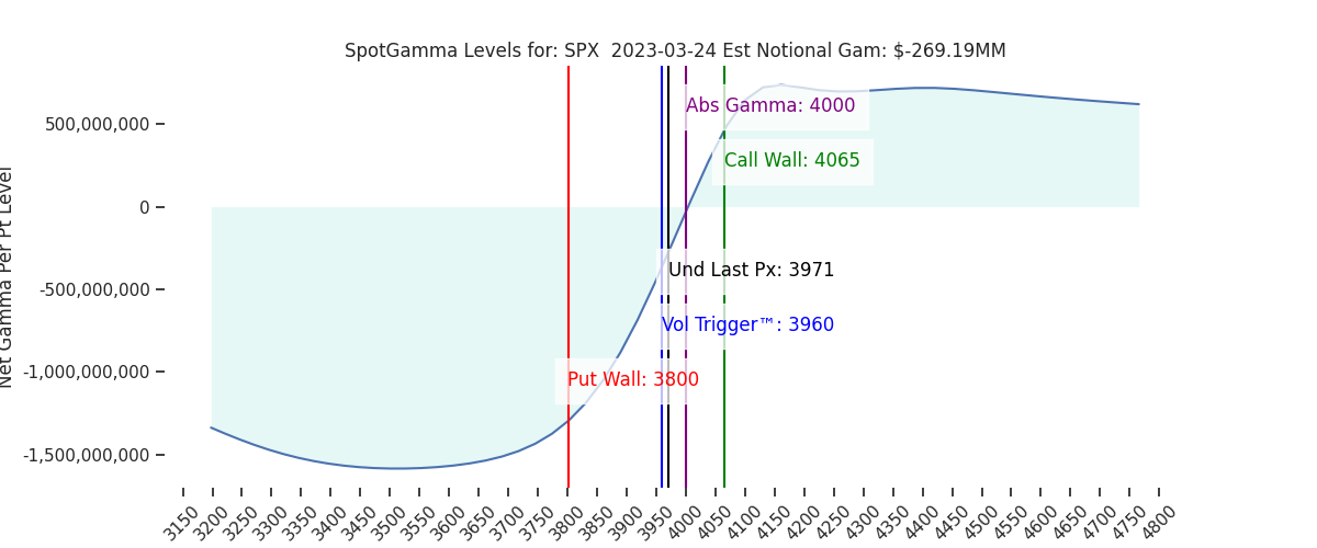 2023-03-24_CBOE_gammagraph_PMSPX.png