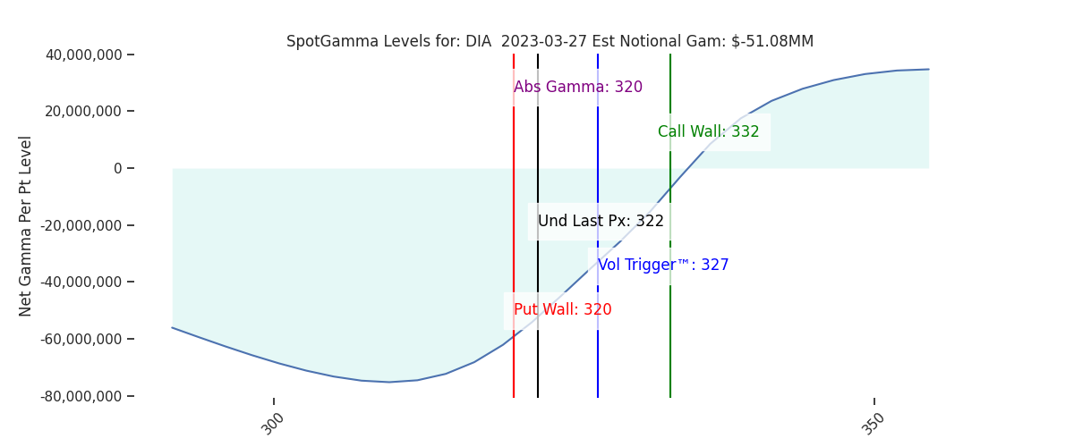 2023-03-27_CBOE_gammagraph_AMDIA.png