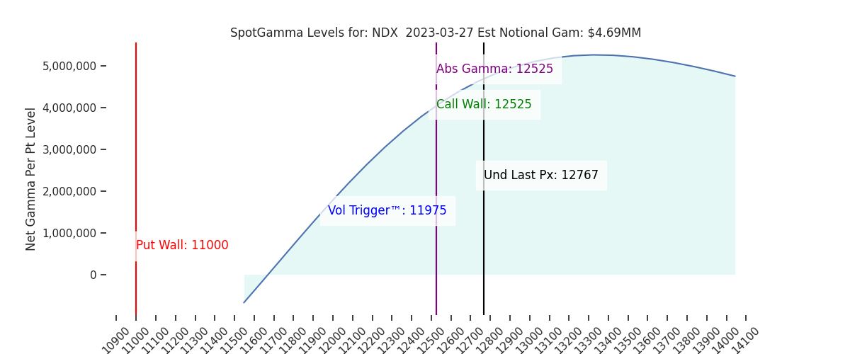 2023-03-27_CBOE_gammagraph_AMNDX.png