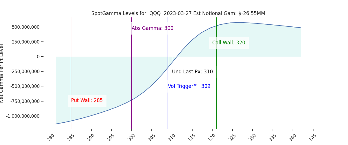 2023-03-27_CBOE_gammagraph_AMQQQ.png