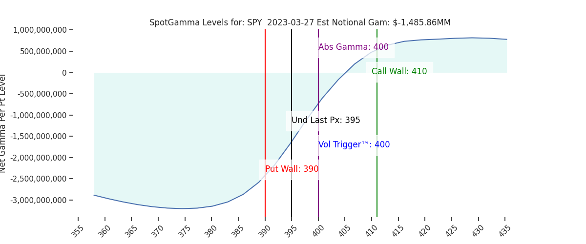 2023-03-27_CBOE_gammagraph_AMSPY.png