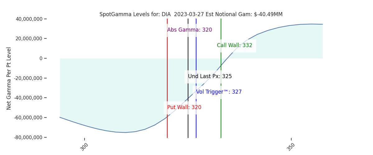 2023-03-27_CBOE_gammagraph_PMDIA.png
