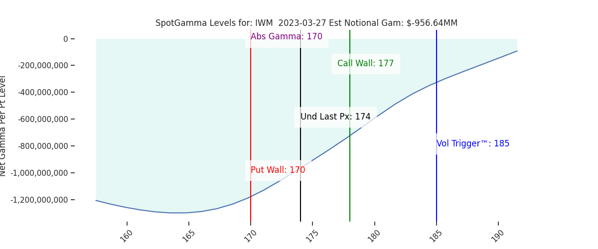 2023-03-27_CBOE_gammagraph_PMIWM.png