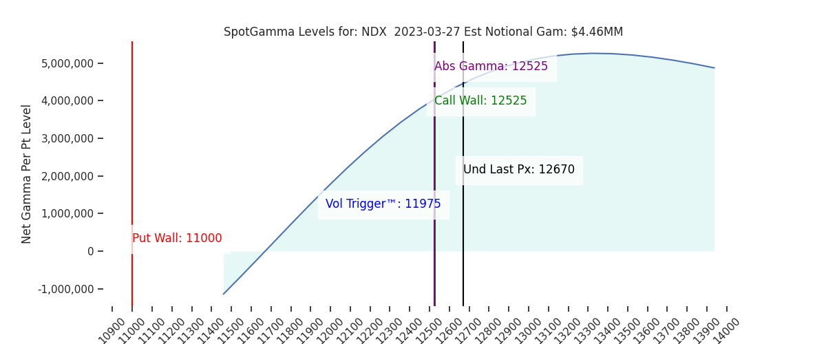 2023-03-27_CBOE_gammagraph_PMNDX.png