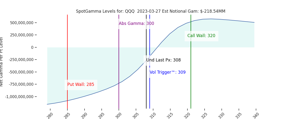 2023-03-27_CBOE_gammagraph_PMQQQ.png