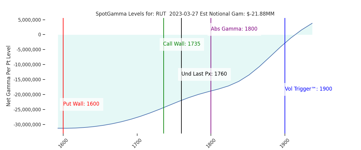 2023-03-27_CBOE_gammagraph_PMRUT.png
