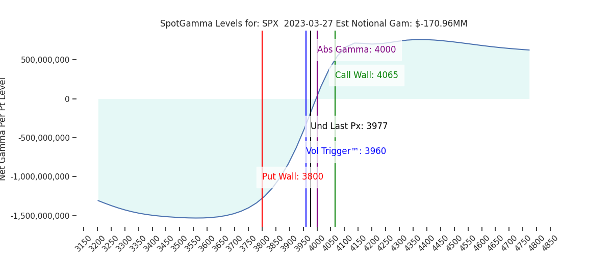 2023-03-27_CBOE_gammagraph_PMSPX.png