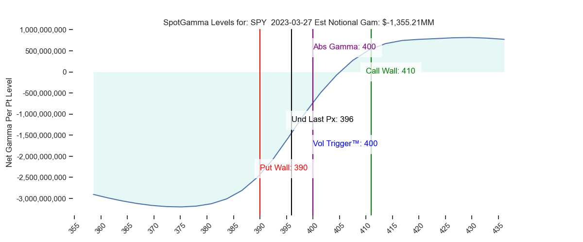 2023-03-27_CBOE_gammagraph_PMSPY.png