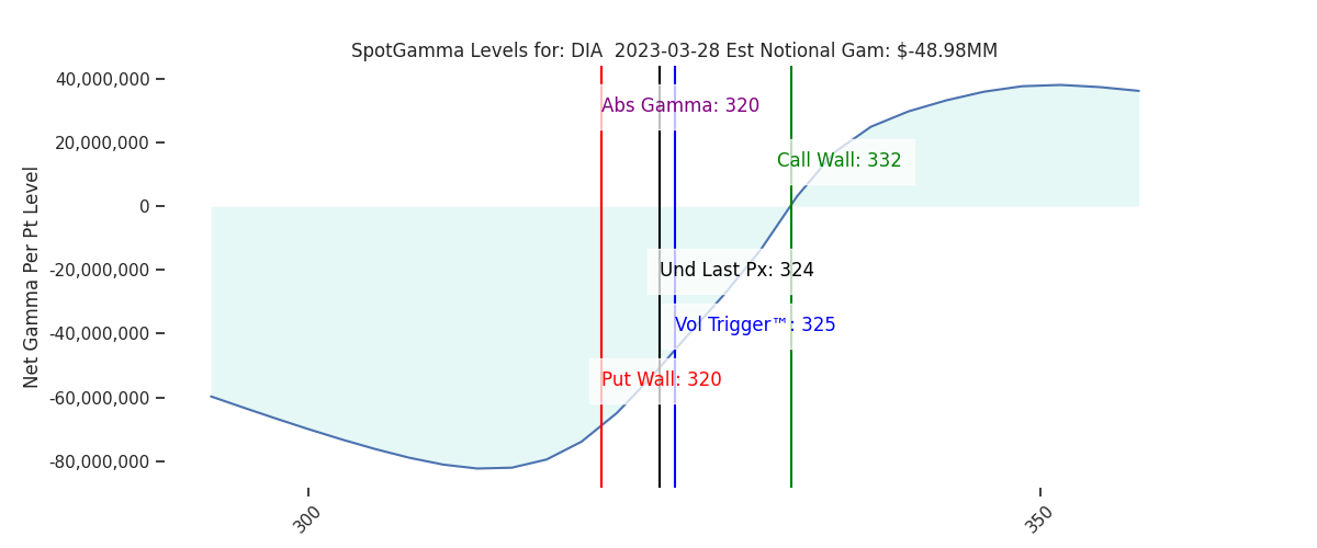 2023-03-28_CBOE_gammagraph_AMDIA.png