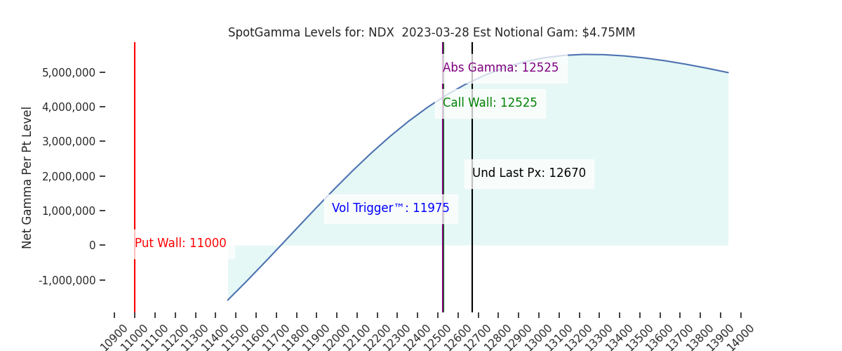 2023-03-28_CBOE_gammagraph_AMNDX.png
