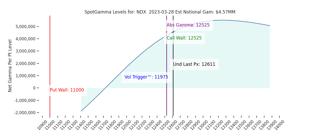 2023-03-28_CBOE_gammagraph_PMNDX.png