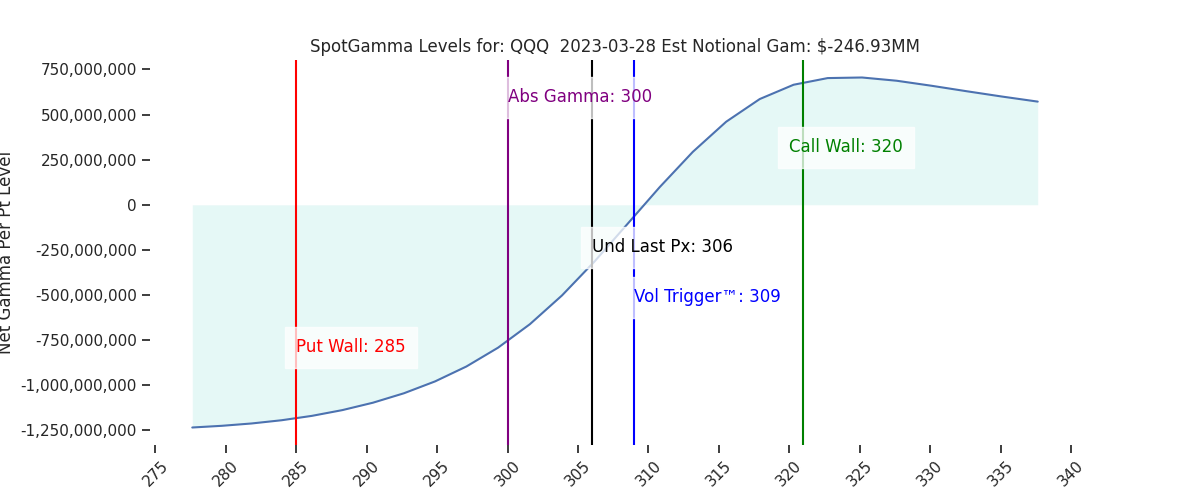 2023-03-28_CBOE_gammagraph_PMQQQ.png