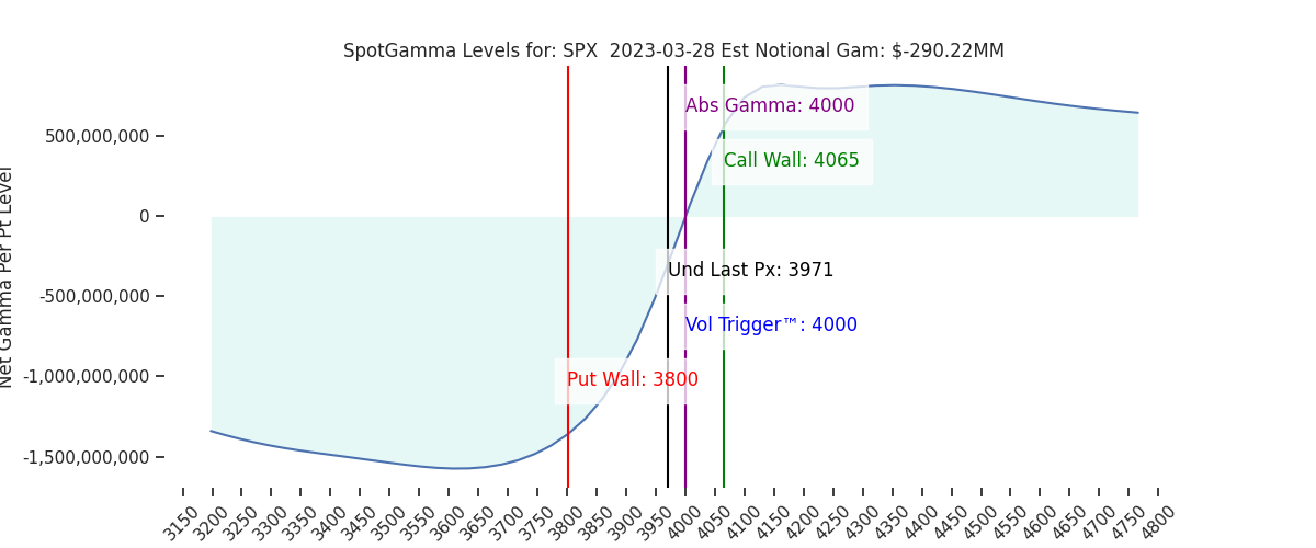 2023-03-28_CBOE_gammagraph_PMSPX.png