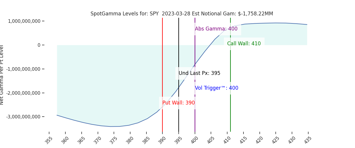 2023-03-28_CBOE_gammagraph_PMSPY.png