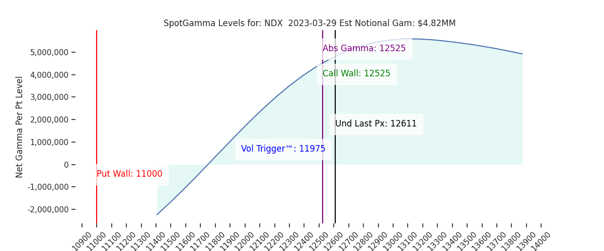 2023-03-29_CBOE_gammagraph_AMNDX.png