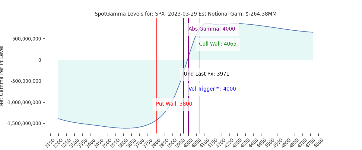 2023-03-29_CBOE_gammagraph_AMSPX.png