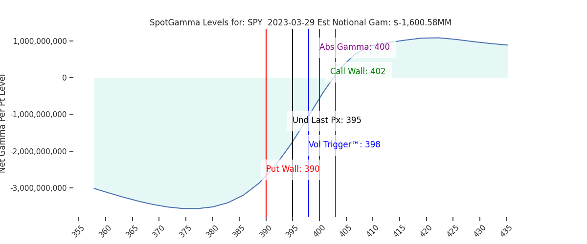 2023-03-29_CBOE_gammagraph_AMSPY.png