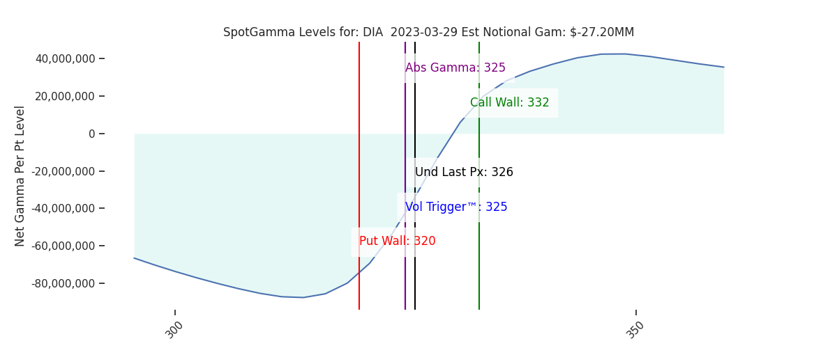 2023-03-29_CBOE_gammagraph_PMDIA.png